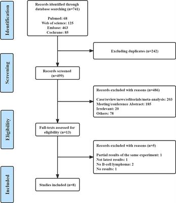 Efficacy and safety of copanlisib in relapsed/refractory B-cell non-Hodgkin lymphoma: A meta-analysis of prospective clinical trials